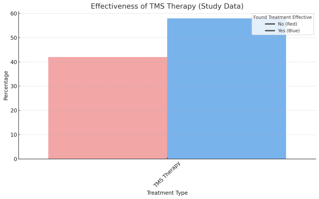 Bar chart depicting the effectiveness of TMS Therapy for mental health treatment. The chart shows that 58% of respondents found TMS Therapy effective, while 42% did not.