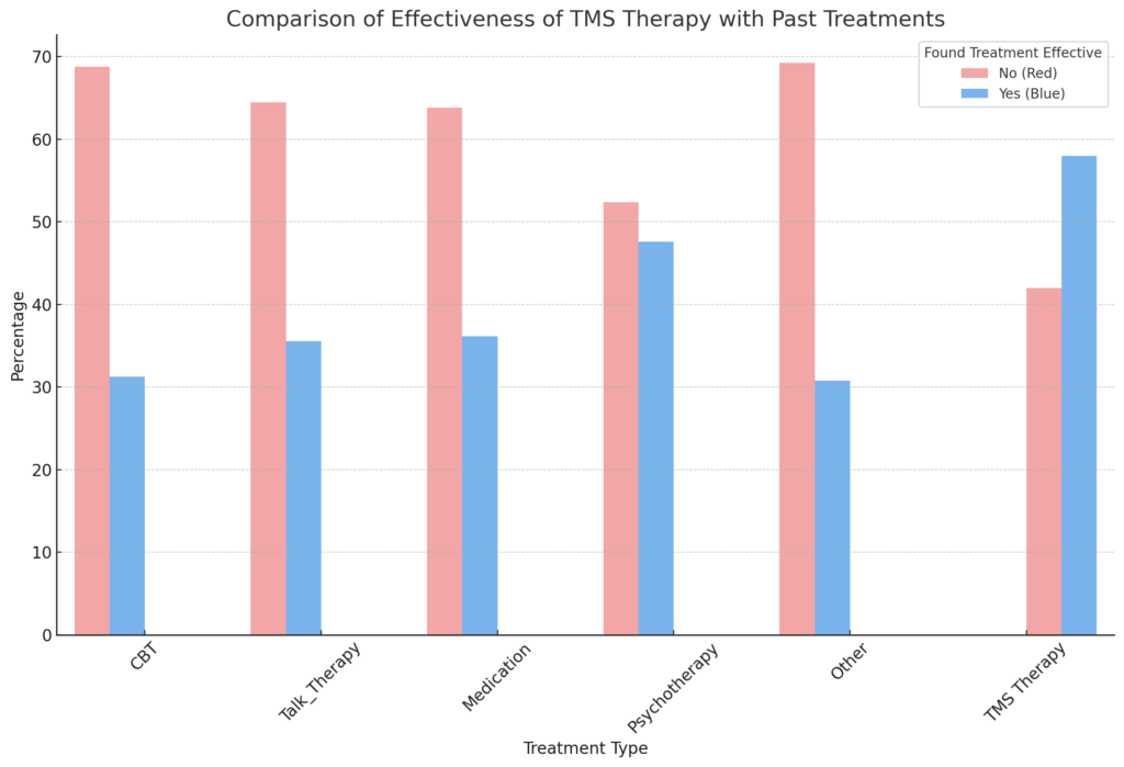 Bar chart comparing the effectiveness of TMS Therapy with past mental health treatments including CBT, Talk Therapy, Medication, Psychotherapy, and Other treatments. The chart indicates a higher effectiveness rate for TMS Therapy compared to traditional methods.